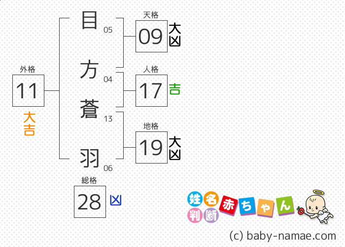 目方 蒼羽 さんの診断結果