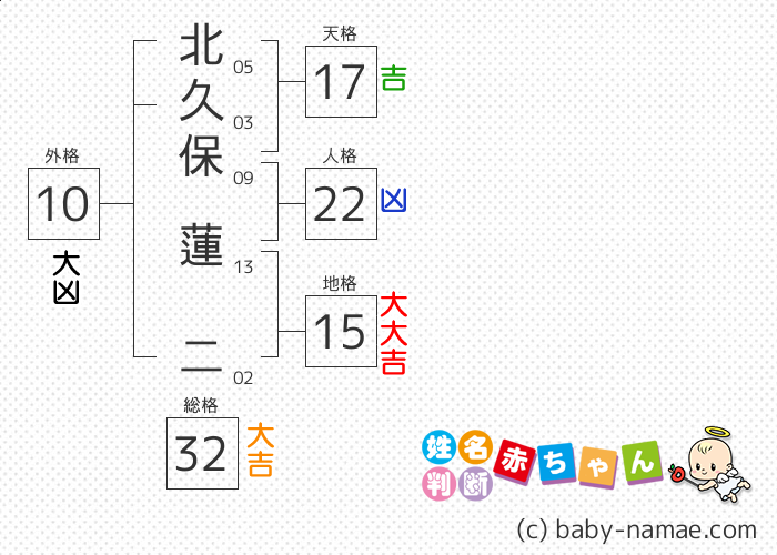 北久保 蓮二 さんの診断結果