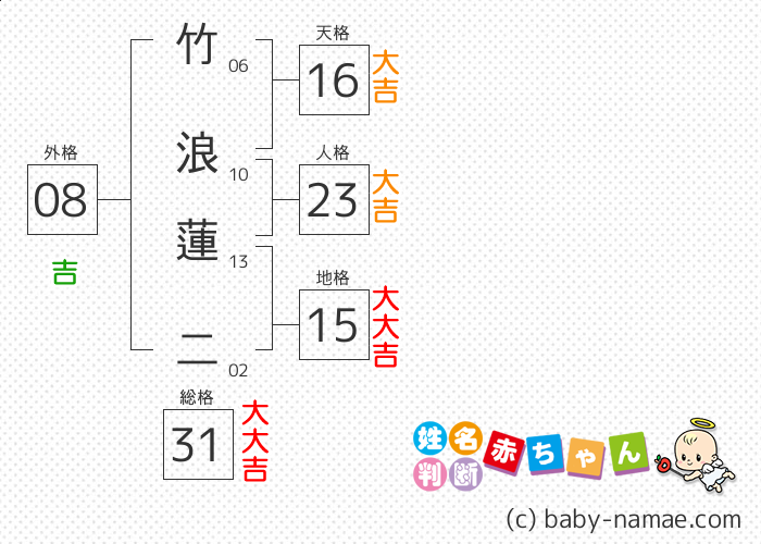 竹浪 蓮二 さんの診断結果