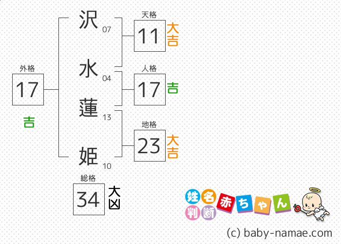 沢水 蓮姫 さんの診断結果