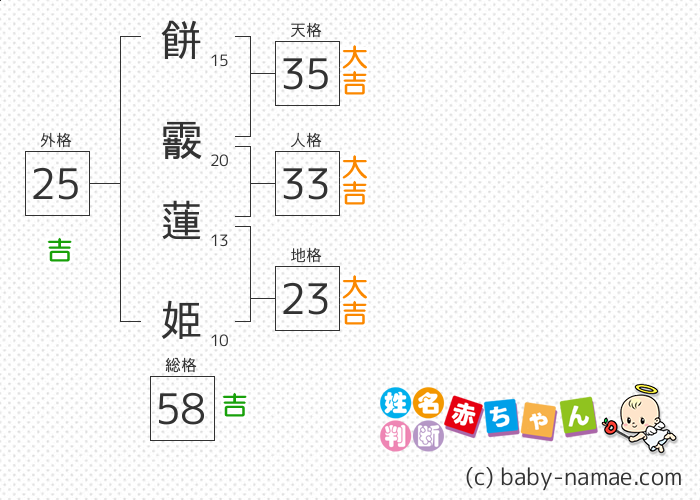 餅霰 蓮姫 さんの診断結果