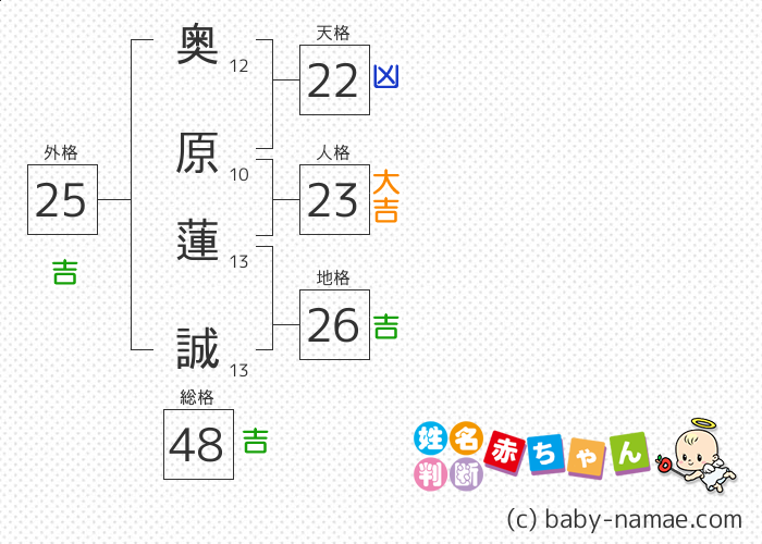 奥原 蓮誠 さんの診断結果
