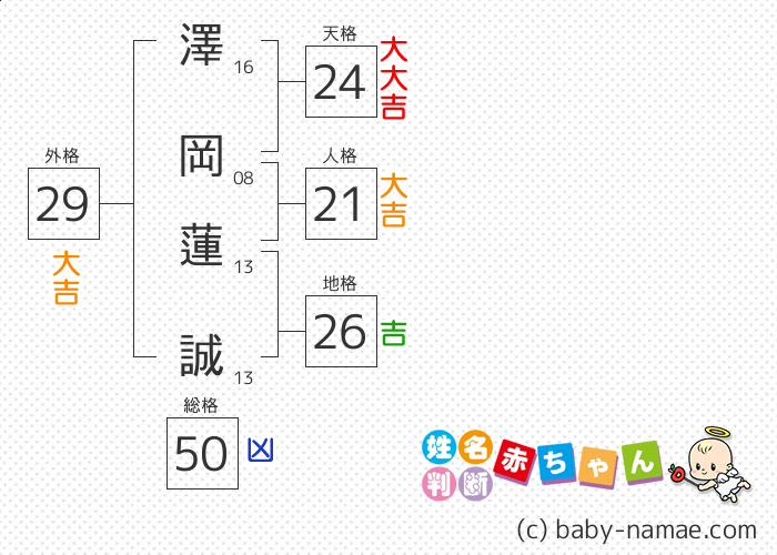 澤岡 蓮誠 さんの診断結果