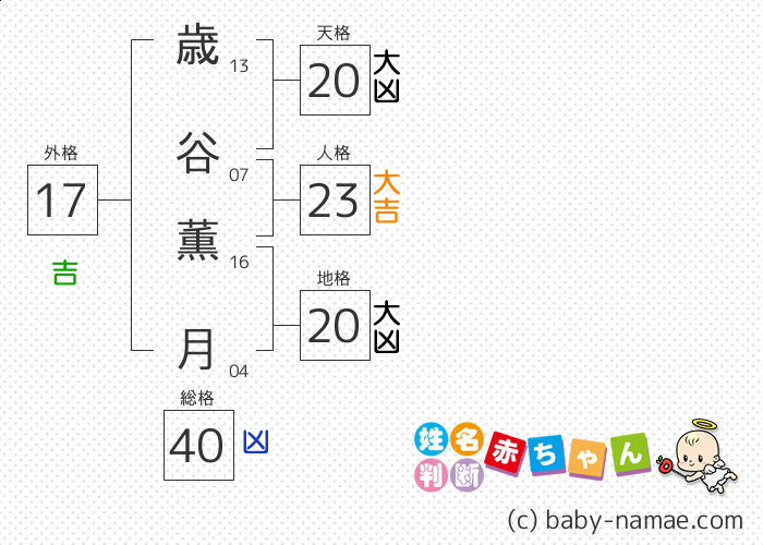 歳谷 薫月 さんの診断結果