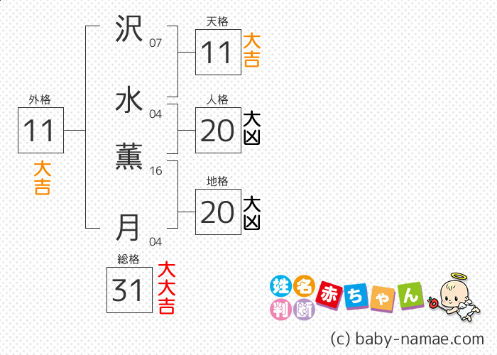 沢水 薫月 さんの診断結果