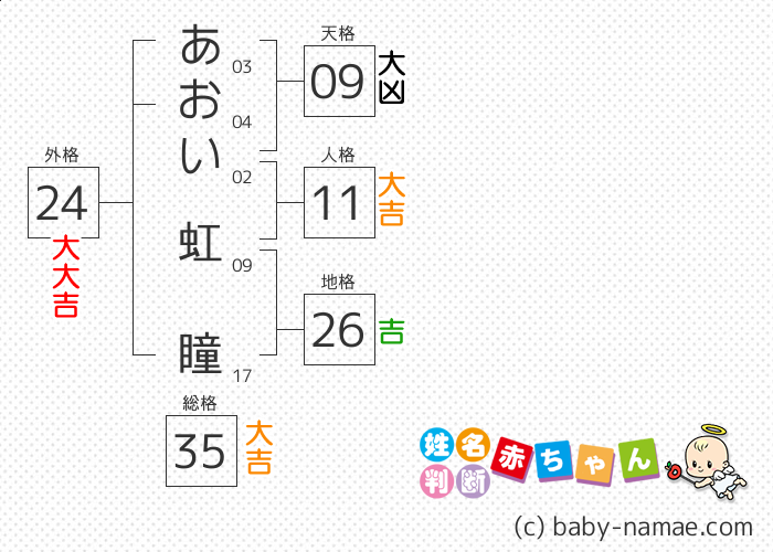 あおい 虹瞳 さんの診断結果