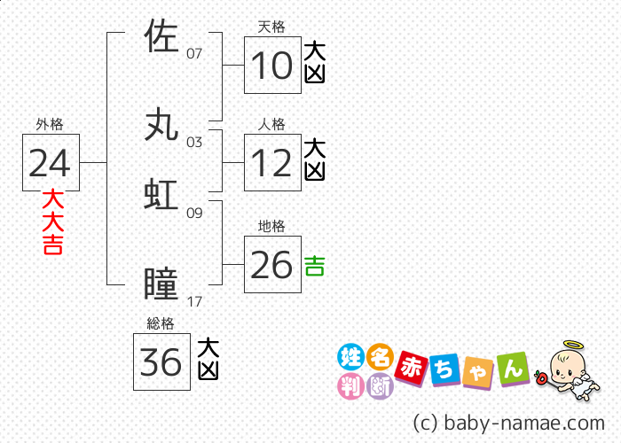 佐丸 虹瞳 さんの診断結果