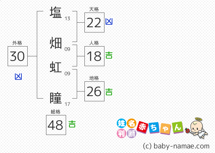 塩畑 虹瞳 さんの診断結果