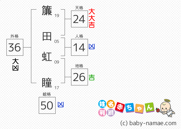 簾田 虹瞳 さんの診断結果