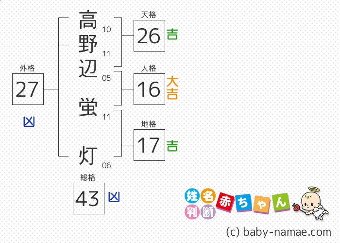 高野辺 蛍灯 さんの診断結果