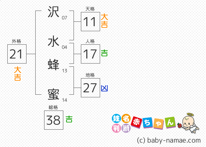 沢水 蜂蜜 さんの診断結果