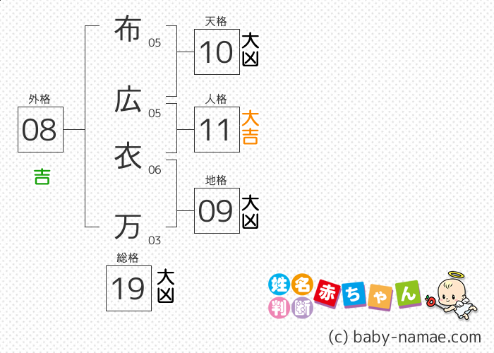 布広 衣万 さんの診断結果