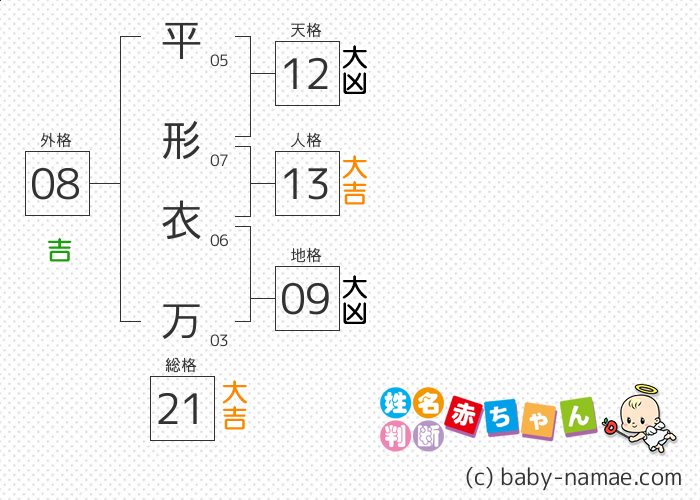 平形 衣万 さんの診断結果