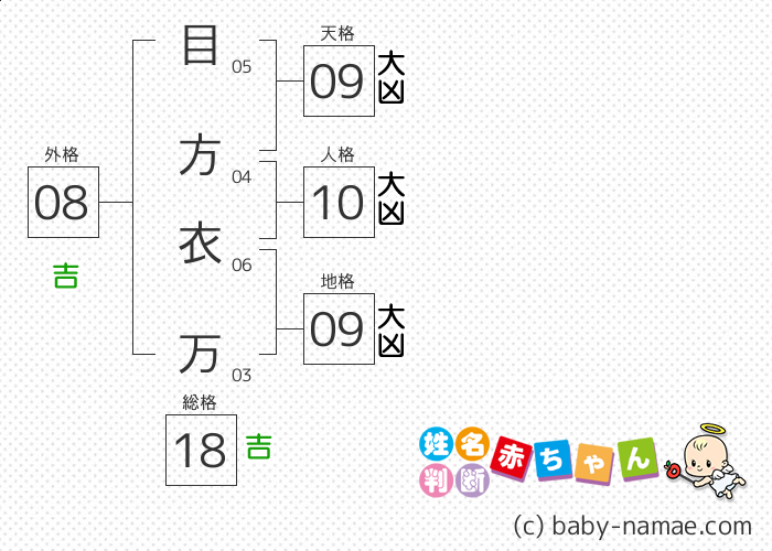 目方 衣万 さんの診断結果