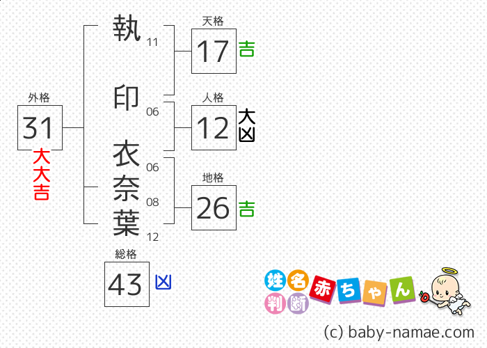 執印 衣奈葉 さんの診断結果