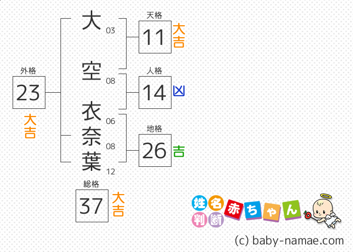 大空 衣奈葉 さんの診断結果
