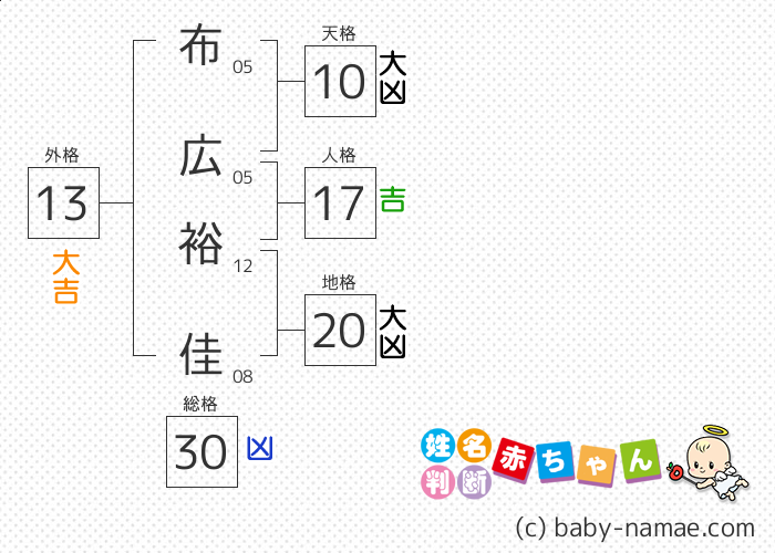 布広 裕佳 さんの診断結果