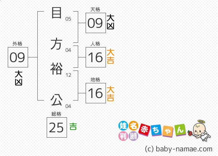 目方 裕公 さんの診断結果