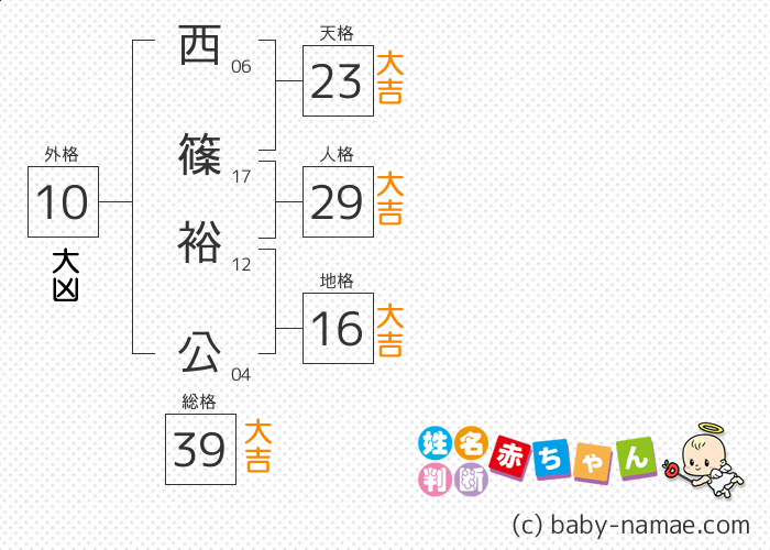 西篠 裕公 さんの診断結果