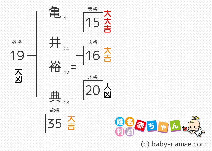 亀井 裕典 さんの診断結果
