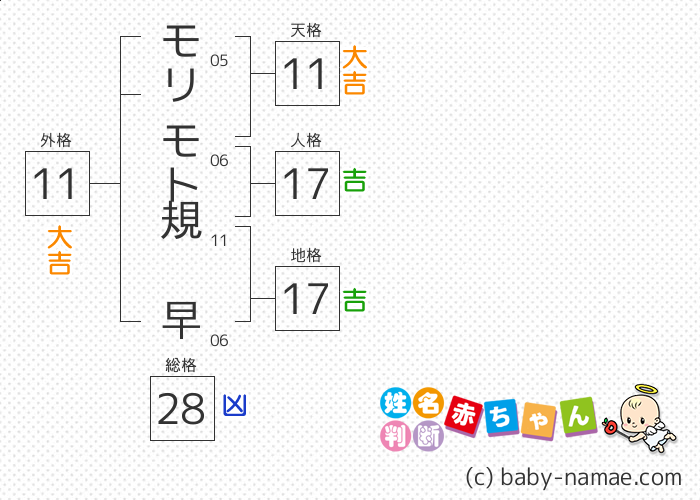 モリモト 規早 さんの診断結果
