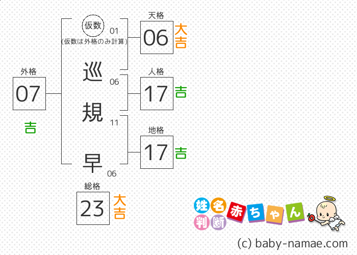 巡 規早 さんの診断結果