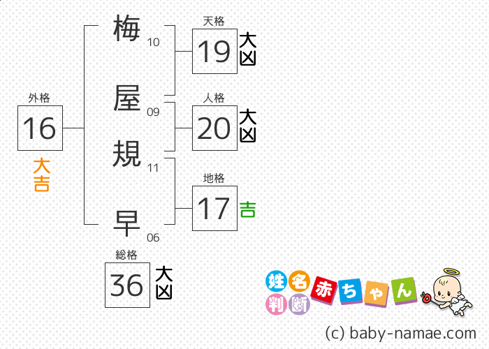 梅屋 規早 さんの診断結果