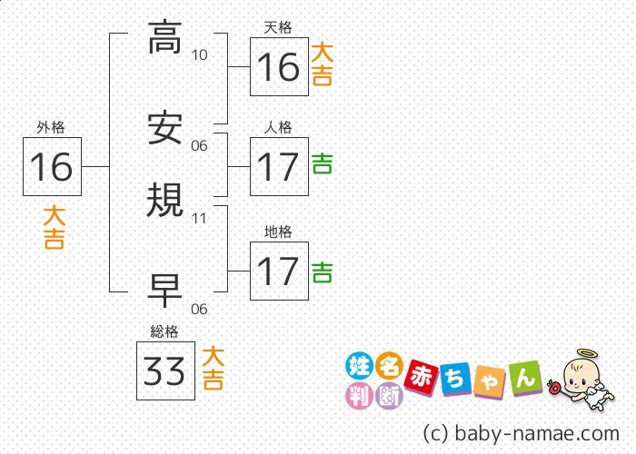 高安 規早 さんの診断結果