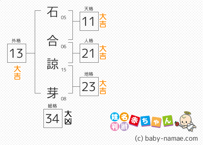 石合 諒芽 さんの診断結果