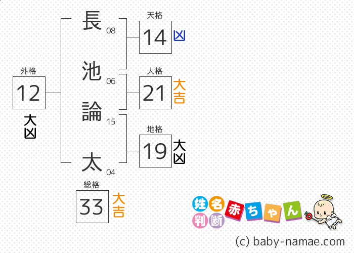 長池 論太 さんの診断結果