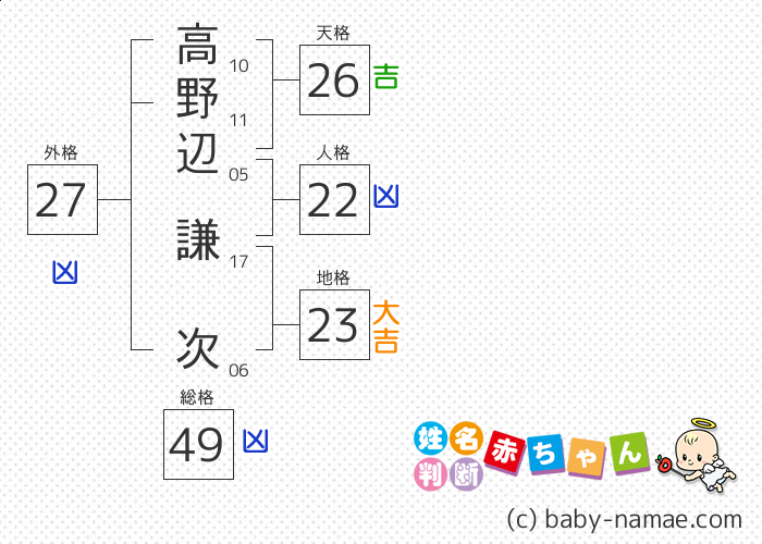 高野辺 謙次 さんの診断結果