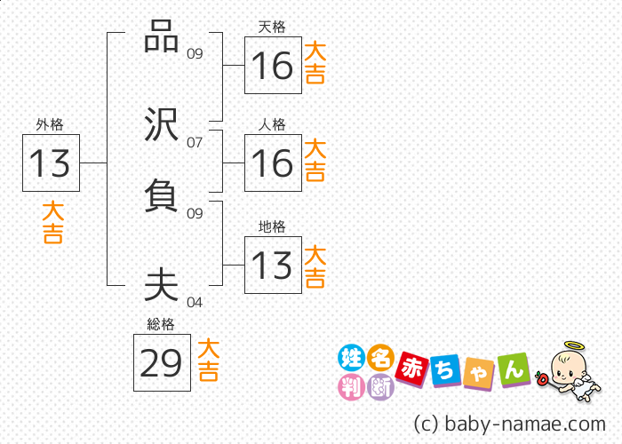 品沢 負夫 さんの診断結果