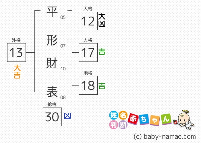 平形 財表 さんの診断結果