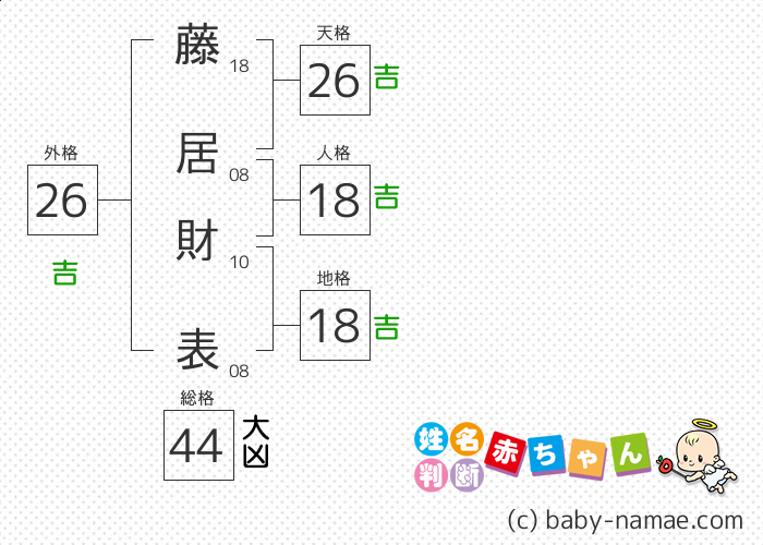 藤居 財表 さんの診断結果