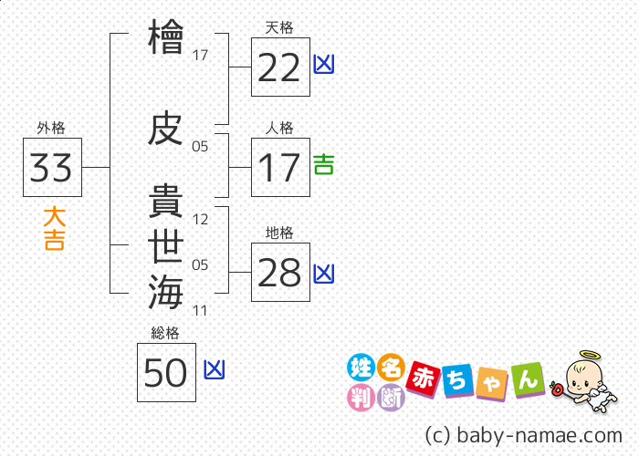 檜皮 貴世海 さんの診断結果