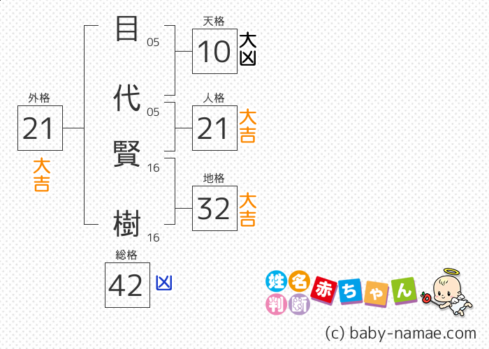 目代 賢樹 さんの診断結果