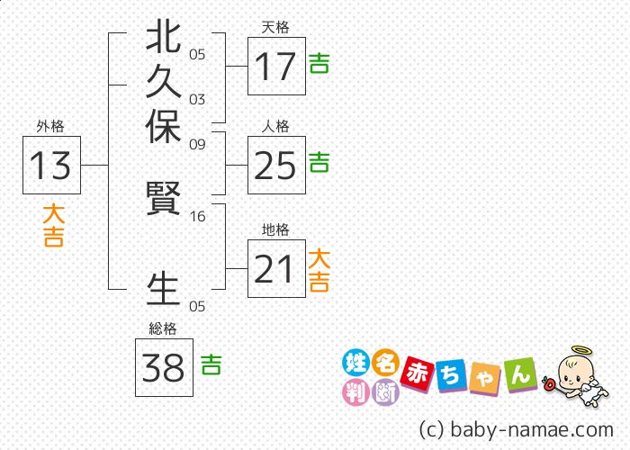 北久保 賢生 さんの診断結果