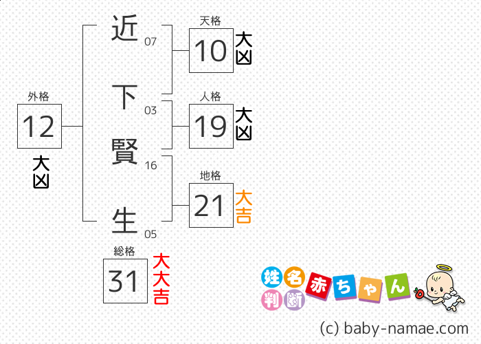 近下 賢生 さんの診断結果