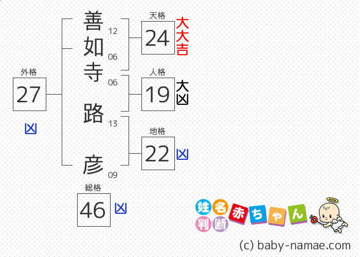 善如寺 路彦 さんの診断結果