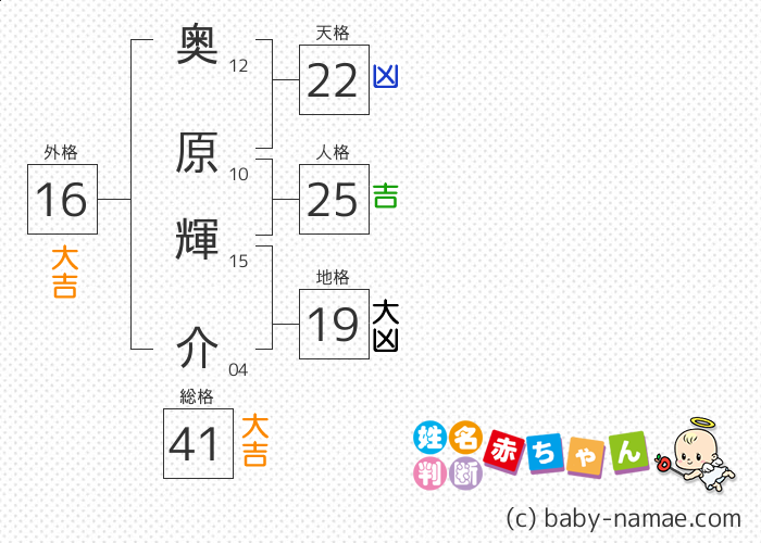 奥原 輝介 さんの診断結果