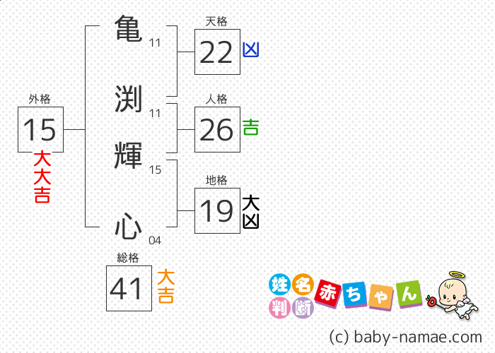 亀渕 輝心 さんの診断結果