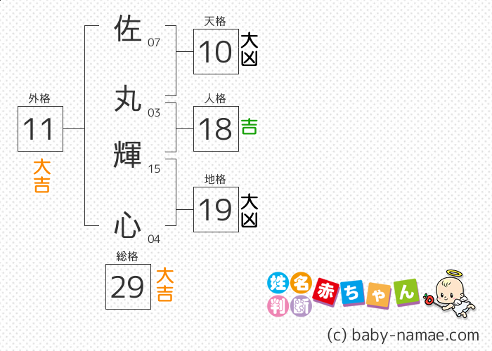 佐丸 輝心 さんの診断結果