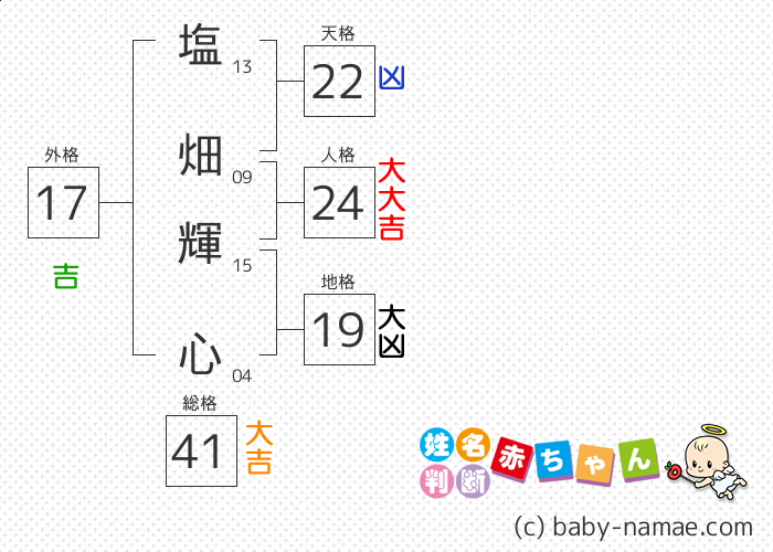 塩畑 輝心 さんの診断結果