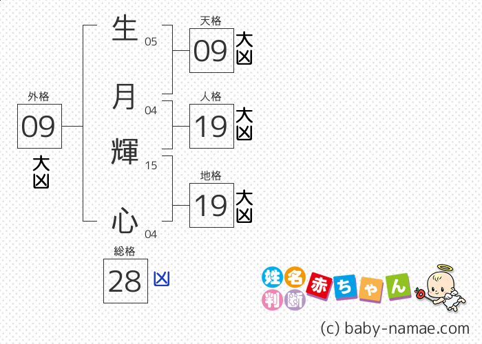 生月 輝心 さんの診断結果