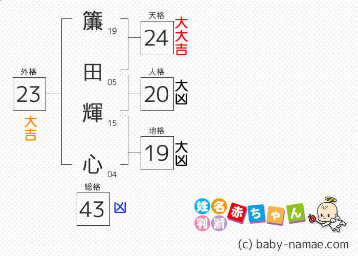 簾田 輝心 さんの診断結果