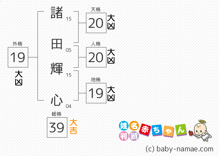 諸田 輝心 さんの診断結果