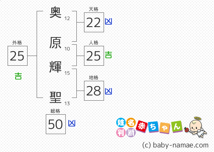 奥原 輝聖 さんの診断結果