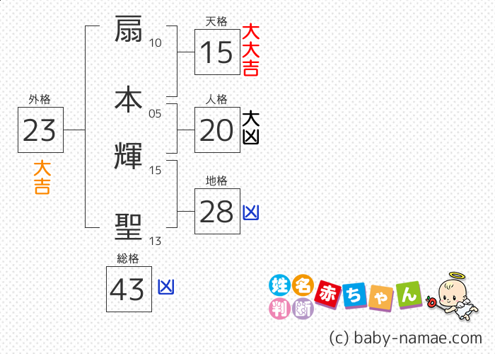 扇本 輝聖 さんの診断結果