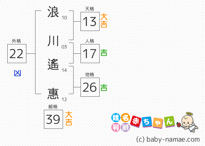 浪川 遙惠 さんの診断結果