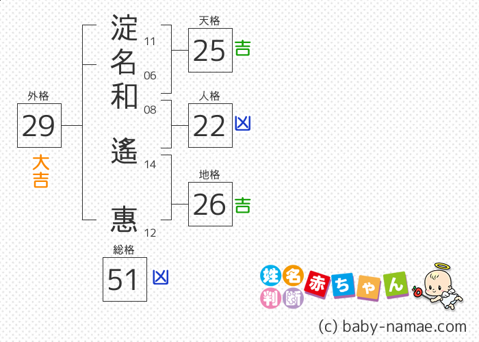淀名和 遙惠 さんの診断結果